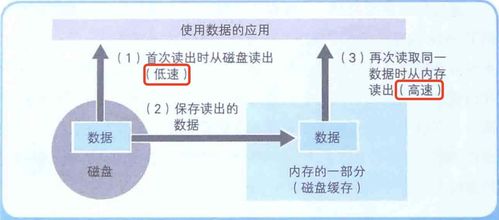 計算機底層知識 內存、磁盤、數據壓縮與存儲服務的協(xié)同之道