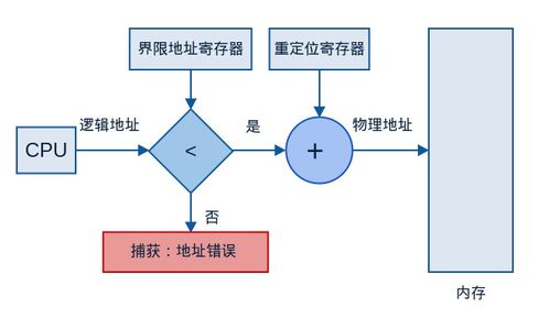 操作系統(tǒng)概念學習筆記 15 內存管理（一）——數據處理與存儲支持服務