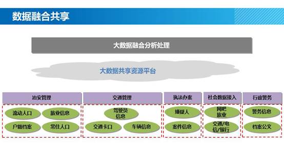 智慧警務(wù)新基建 公安大數(shù)據(jù)解決方案的數(shù)據(jù)處理與存儲支持服務(wù)探析