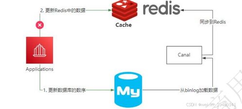 MySQL與Redis在數(shù)據(jù)處理與存儲支持服務(wù)中的協(xié)同應(yīng)用